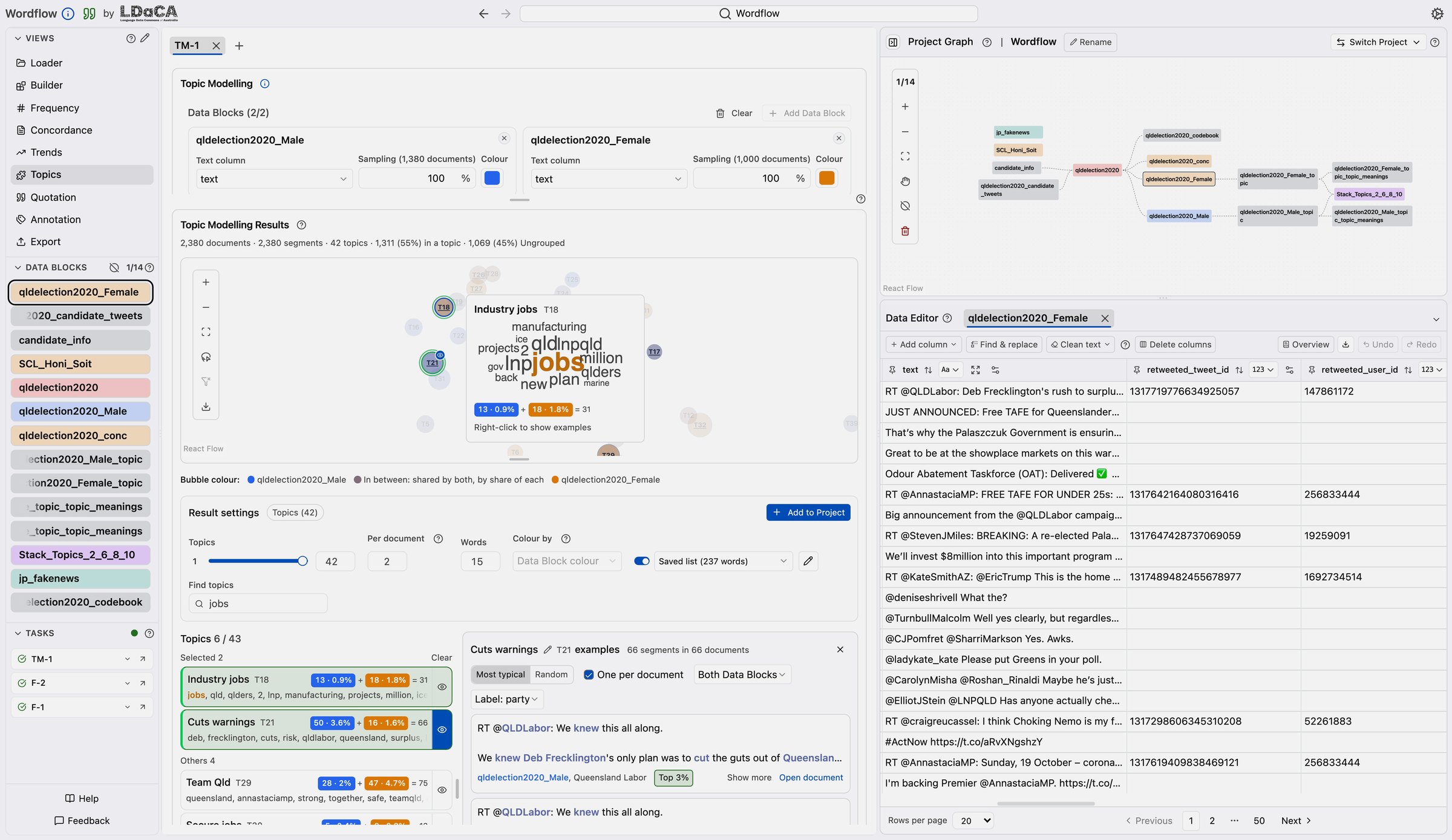 Wordflow Topics view: a topic map of male and female candidates' tweets with two topics selected and a word cloud on hover, named topics, example tweets labelled by party, the Project graph and the Data Editor
