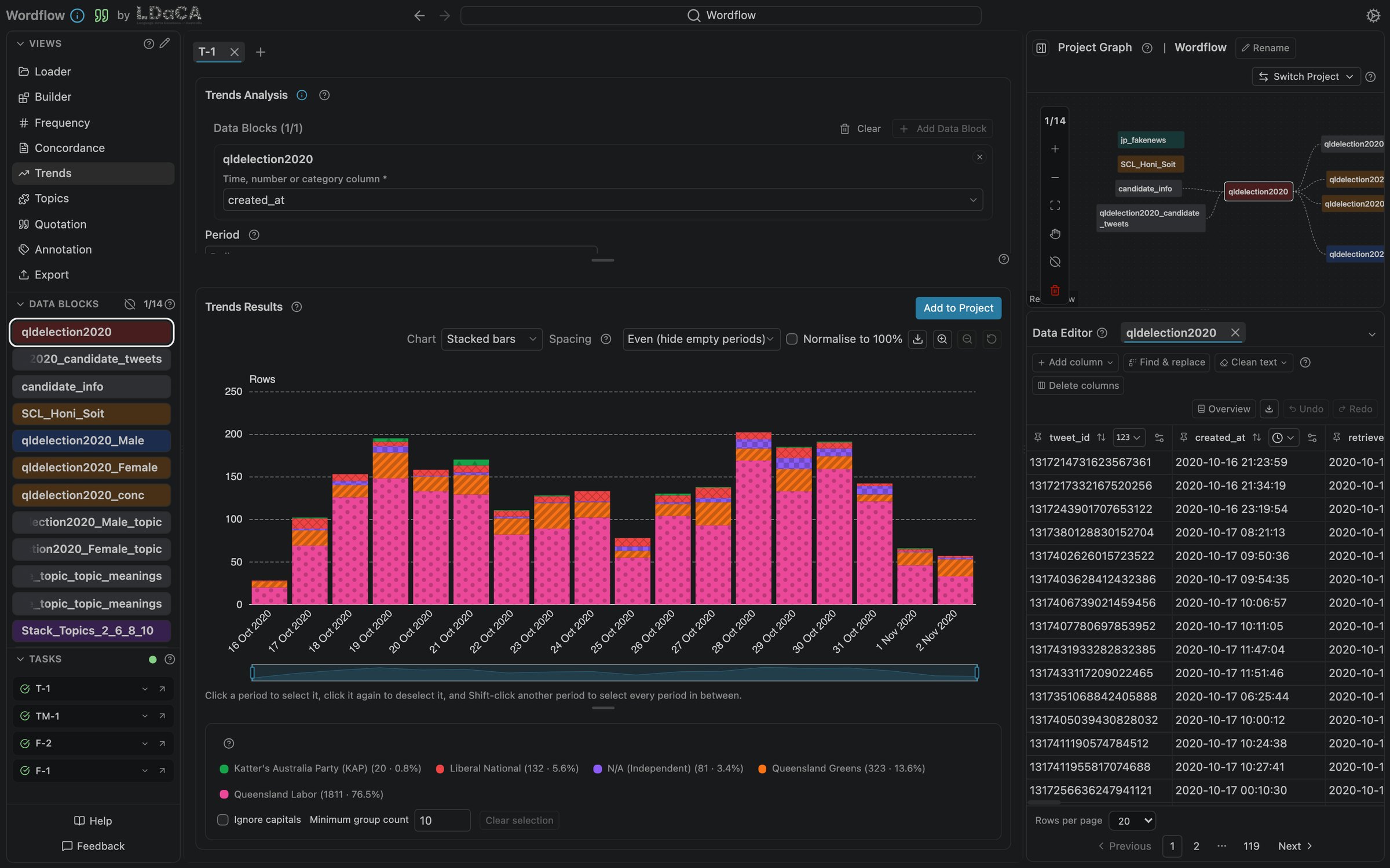 Trends in dark theme: daily tweet counts stacked by party